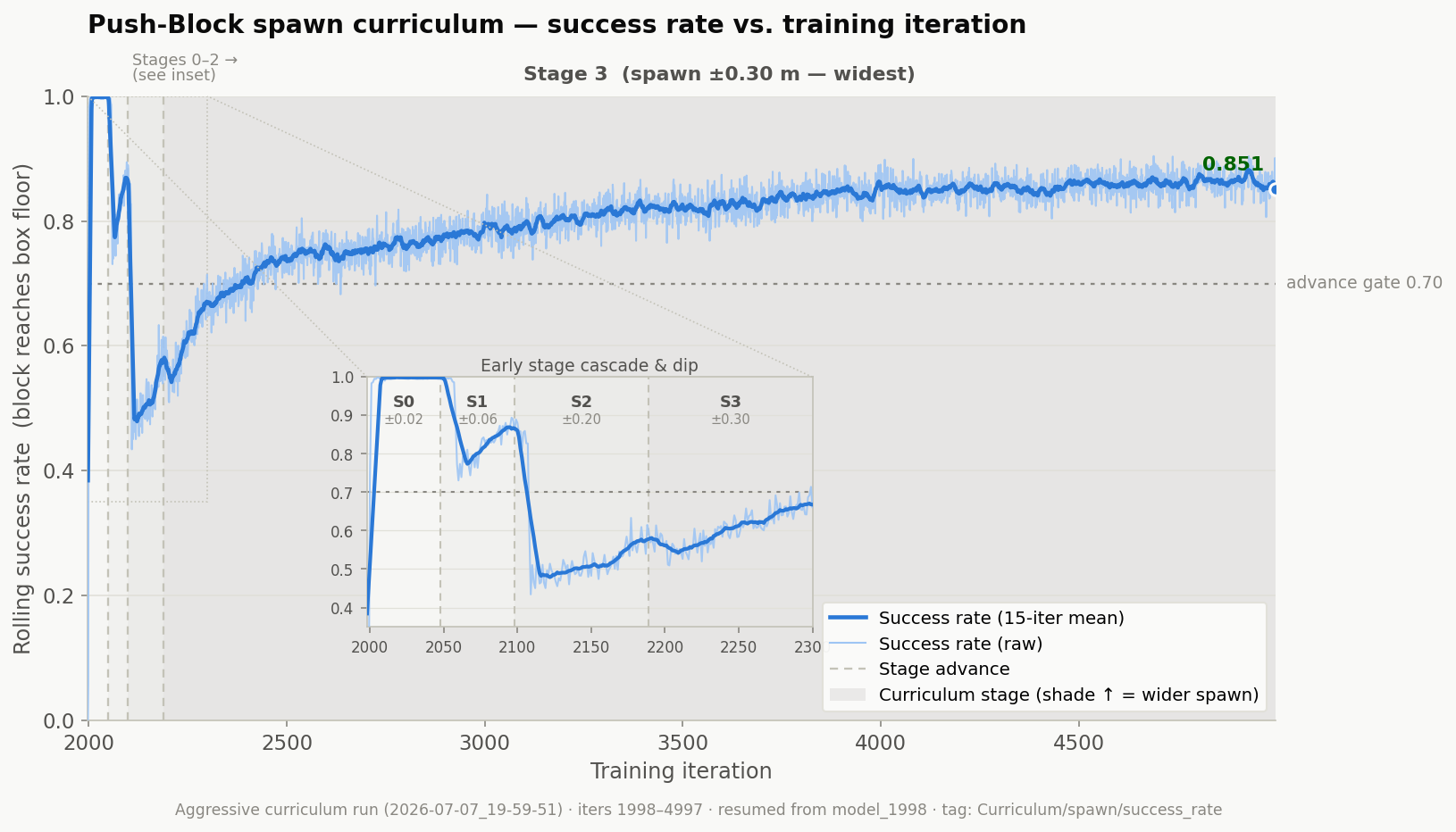 Curriculum success rate